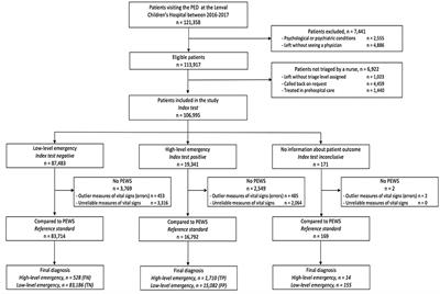 Validation of the Computerized Pediatric Triage Tool, pediaTRI, in the Pediatric Emergency Department of Lenval Children's Hospital in Nice: A Cross-Sectional Observational Study